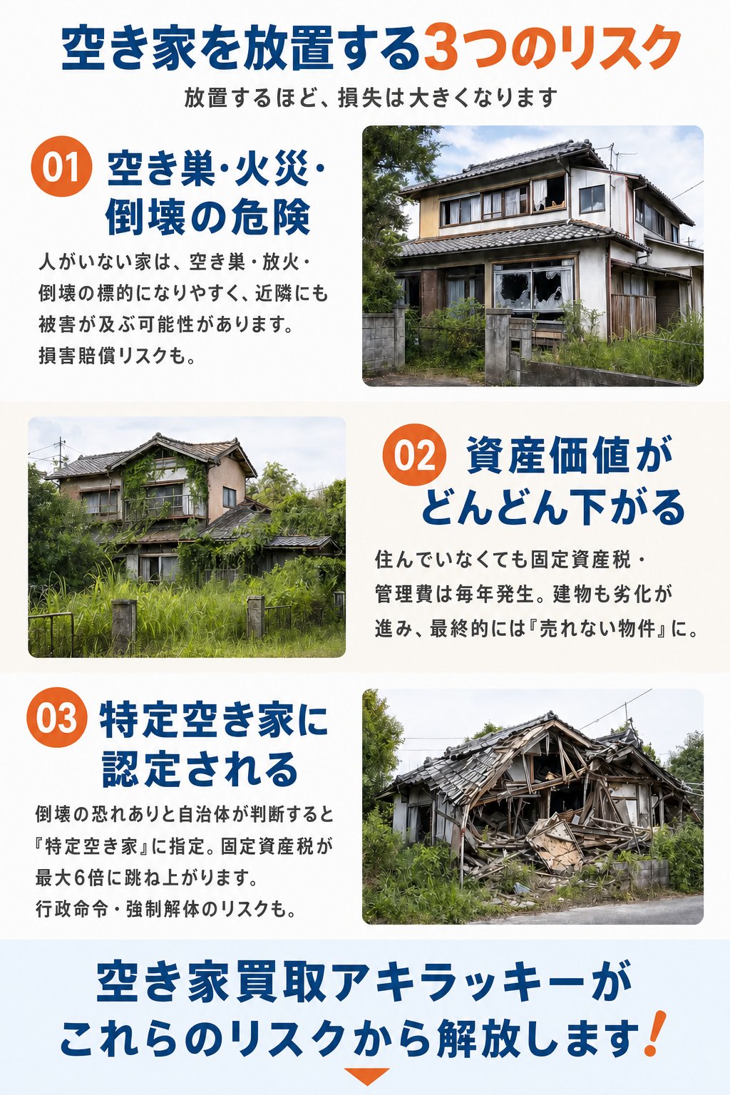 空き家を放置する3つのリスク。放置するほど、損失は大きくなります。01.空き巣・火災・倒壊の危険(人がいない家は、空き巣・放火・倒壊の標的になりやすく、近隣にも被害が及ぶ可能性。損害賠償リスクも)、02.資産価値がどんどん下がる(住んでいなくても固定資産税・管理費は毎年発生。建物も劣化が進み、最終的には売れない物件に)、03.特定空き家に認定される(倒壊の恐れありと自治体が判断すると特定空き家に指定。固定資産税が最大6倍に跳ね上がります。行政命令・強制解体のリスクも)。空き家買取アキラッキーが、これらのリスクから解放します。