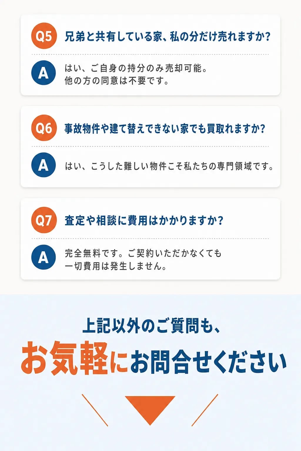 Q5.兄弟と共有している家、私の分だけ売れますか?(ご自身の持分のみ売却可能、他の方の同意不要)、Q6.事故物件や建て替えできない家でも買取れますか?(難しい物件こそ私たちの専門領域)、Q7.査定や相談に費用はかかりますか?(完全無料、ご契約なくても費用発生せず)。上記以外のご質問も、お気軽にお問合せください。