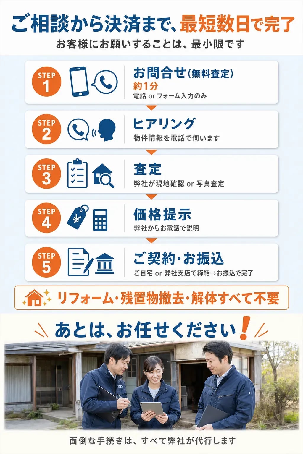 ご相談から決済まで、最短数日で完了。お客様にお願いすることは最小限です。STEP 1 お問合せ(無料査定 約1分・電話 or フォーム入力のみ)、STEP 2 ヒアリング(物件情報を電話で伺います)、STEP 3 査定(弊社が現地確認 or 写真査定)、STEP 4 価格提示(弊社からお電話で説明)、STEP 5 ご契約・お振込(ご自宅 or 弊社支店で締結後お振込で完了)。リフォーム・残置物撤去・解体すべて不要。あとは、お任せください。面倒な手続きは、すべて弊社が代行します。
