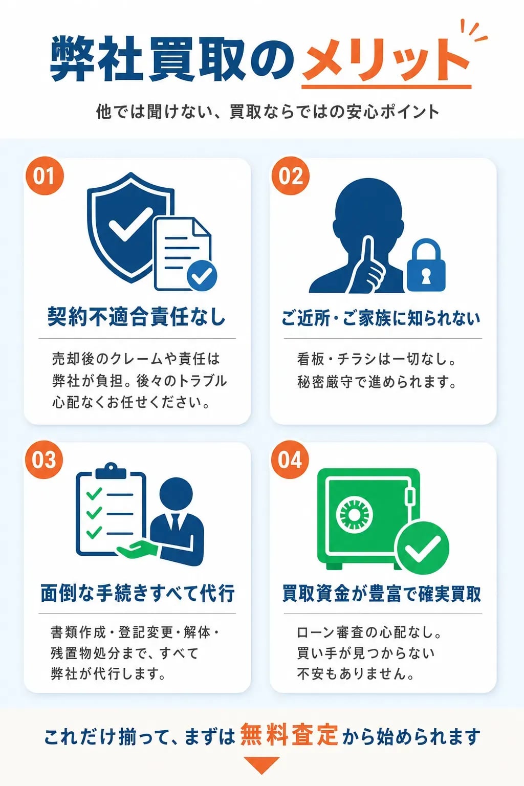 弊社買取のメリット。他では聞けない、買取ならではの安心ポイント。01.契約不適合責任なし(売却後のクレームや責任は弊社が負担)、02.ご近所・ご家族に知られない(看板・チラシ一切なし、秘密厳守)、03.面倒な手続きすべて代行(書類作成・登記変更・解体・残置物処分まですべて弊社が代行)、04.買取資金が豊富で確実買取(ローン審査の心配なし、買い手が見つからない不安もなし)。これだけ揃って、まずは無料査定から始められます。